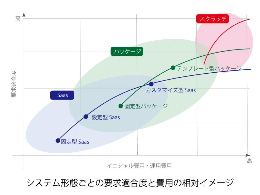費用とシステム適合度の関係をグラフ化した図